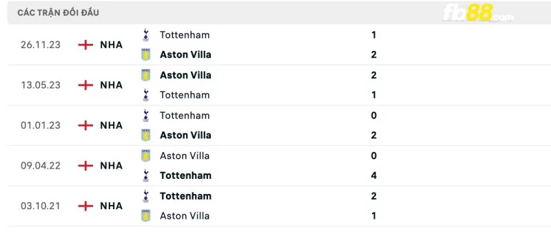 Lịch sử đối đầu của Aston Villa vs Tottenham Hotspur