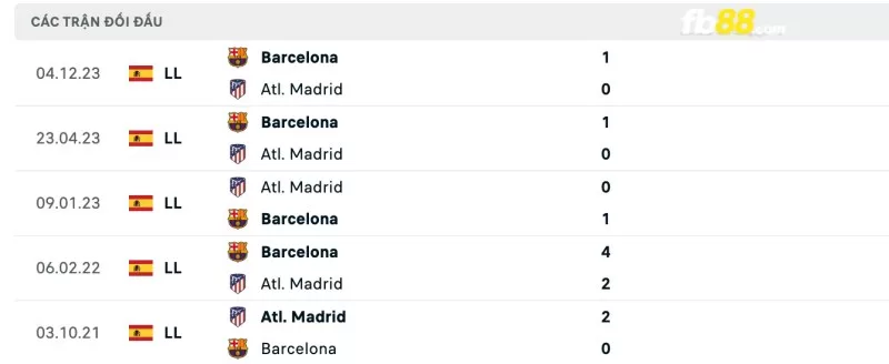 Lịch sử đối đầu của Atlético Madrid vs Barcelona