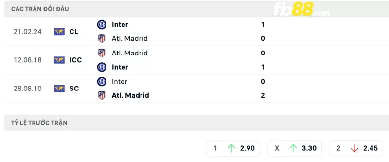 Lịch sử đối đầu của Atlético Madrid vs Inter Milan