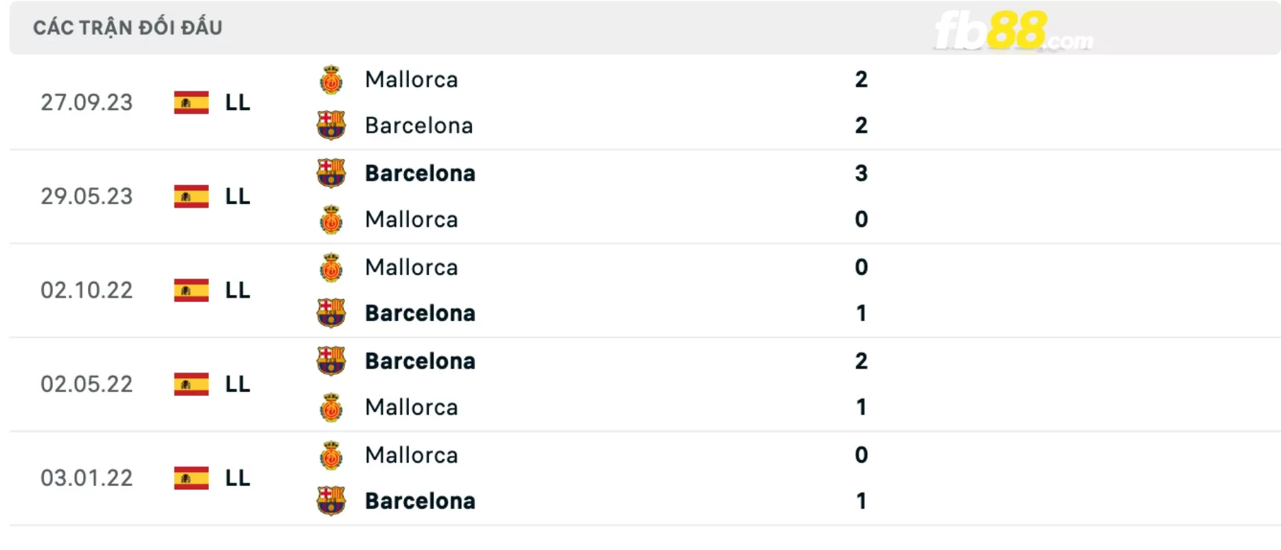 Lịch sử đối đầu của Barcelona vs Mallorca