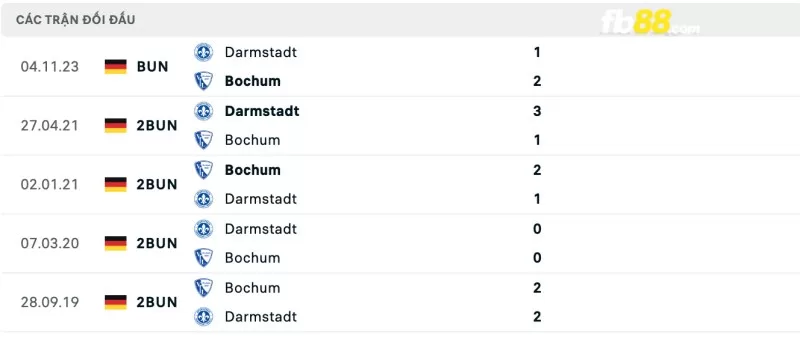 Lịch sử đối đầu của Bochum vs Darmstadt