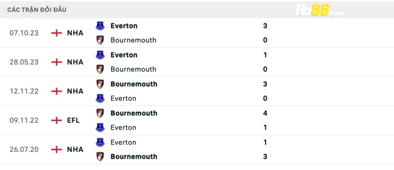 Lịch sử đối đầu của Bournemouth vs Everton