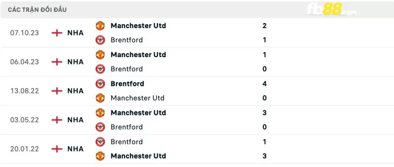 Lịch sử đối đầu của Brentford vs Manchester United