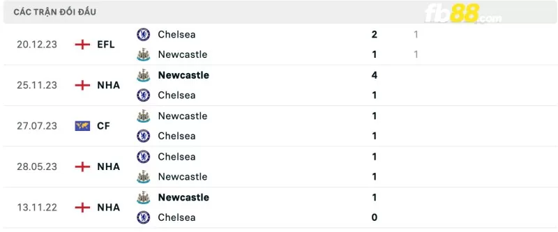 Lịch sử đối đầu của Chelsea vs Newcastle