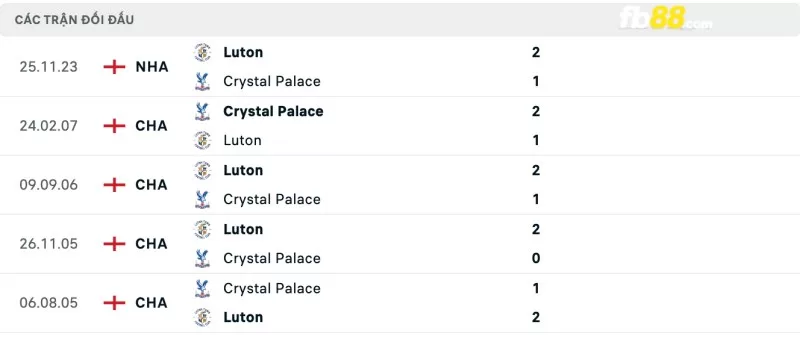 Lịch sử đối đầu của Crystal Palace vs Luton Town