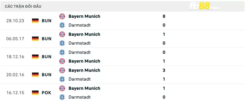 Lịch sử đối đầu của Darmstadt 98 vs Bayern Munich