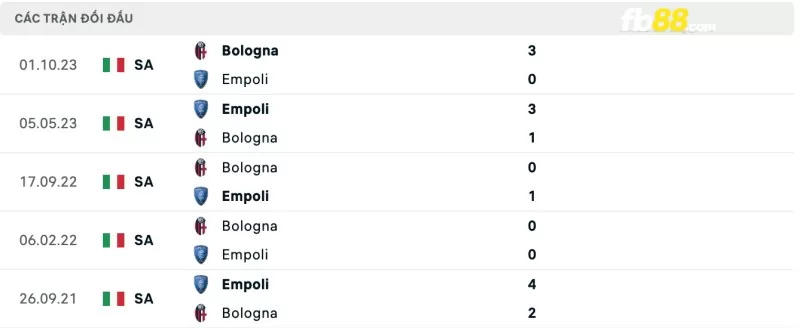 Lịch sử đối đầu của Empoli vs Bologna