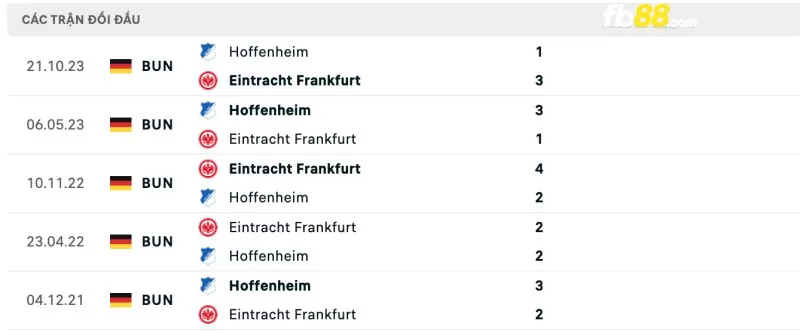 Lịch sử đối đầu của Frankfurt vs Hoffenheim