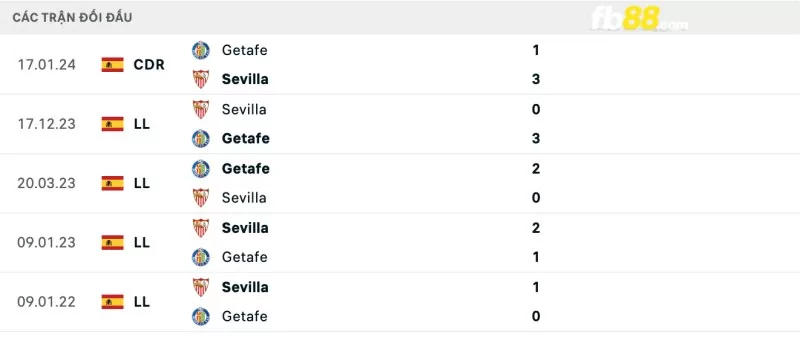 Lịch sử đối đầu của Getafe vs Sevilla