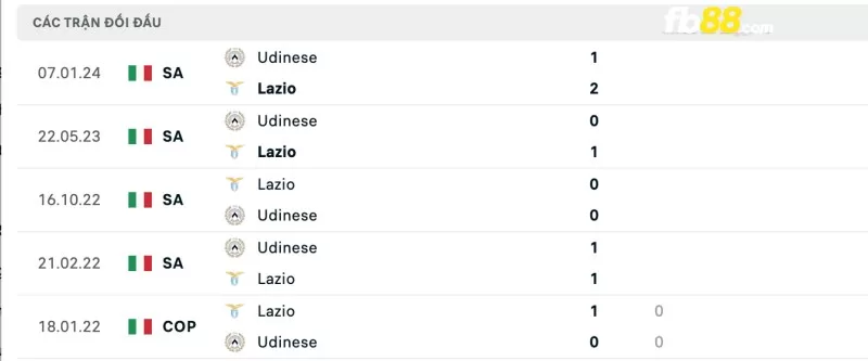 Lịch sử đối đầu của Lazio vs Udinese