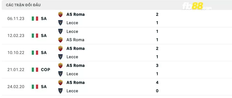 Lịch sử đối đầu của Lecce vs Roma