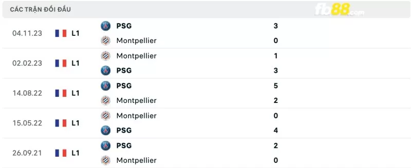 Lịch sử đối đầu của Montpellier vs PSG