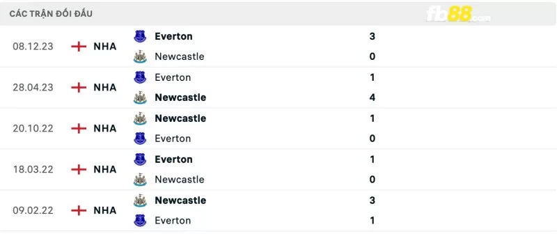 Lịch sử đối đầu của Newcastle vs Everton