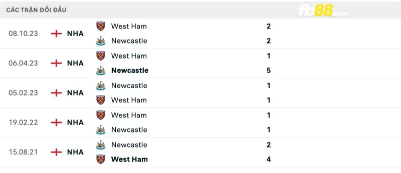 Lịch sử đối đầu của Newcastle vs West Ham