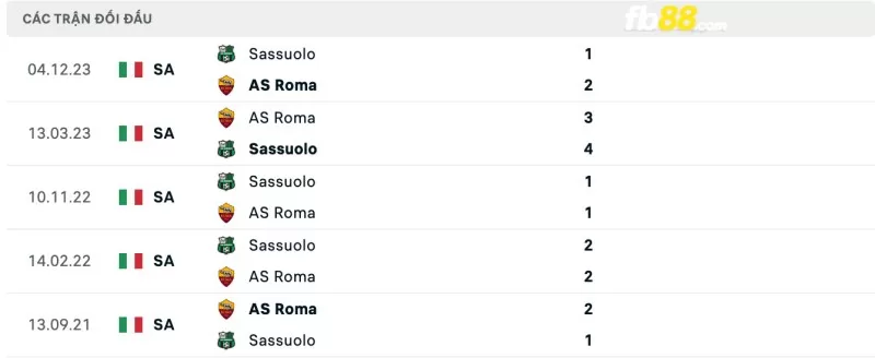 Lịch sử đối đầu của Roma vs Sassuolo