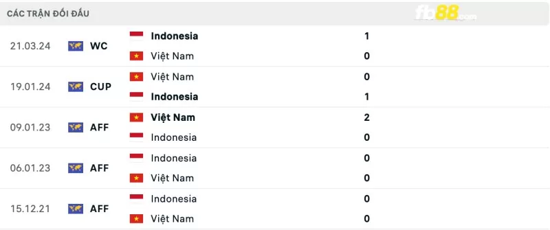 Lịch sử đối đầu của Việt Nam vs Indonesia