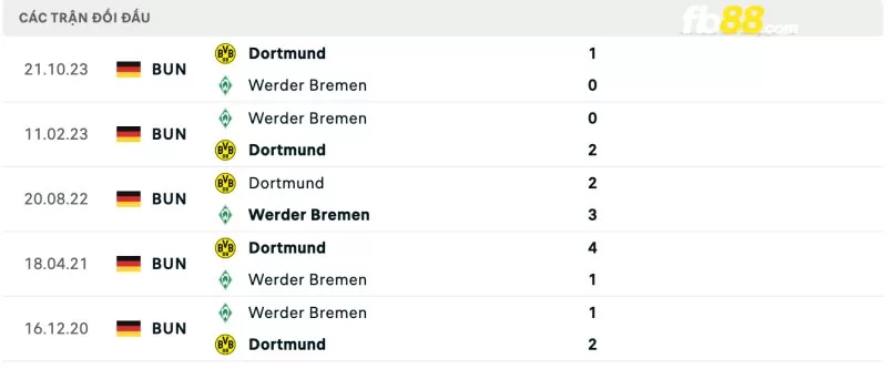 Lịch sử đối đầu của Werder Bremen vs Dortmund