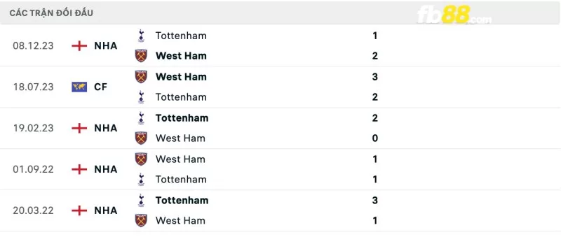 Lịch sử đối đầu của West Ham vs Tottenham