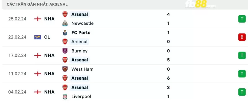 Phong độ của Arsenal gần đây