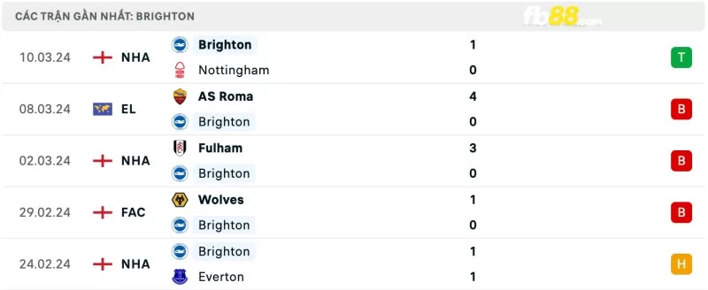 Phong độ của Brighton gần đây