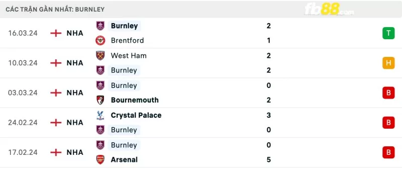 Phong độ của Burnley gần đây