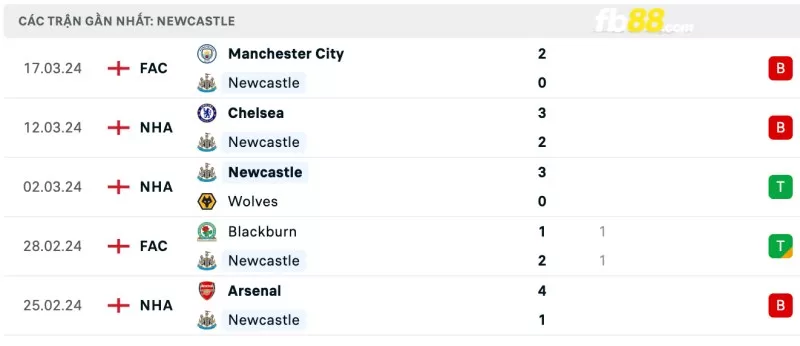 Phong độ của Newcastle gần đây