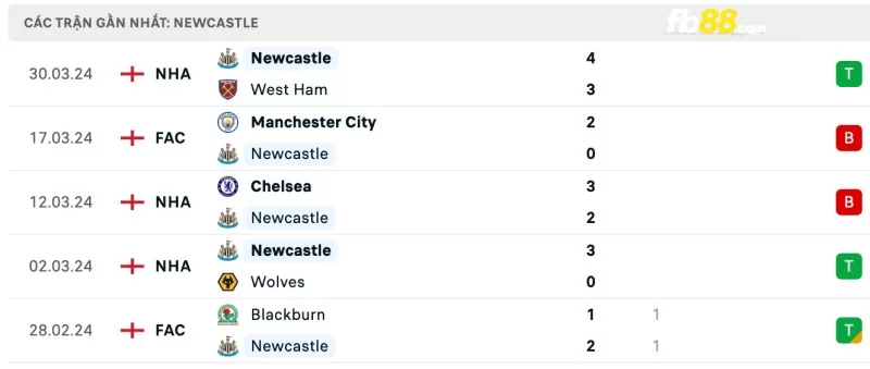 Phong độ của Newcastle gần đây