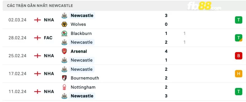 Phong độ của Newcastle gần đây