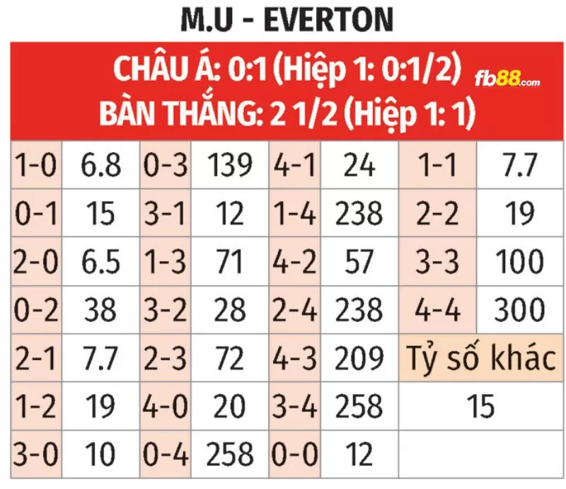 Soi kèo tỉ số trận Manchester United vs Everton