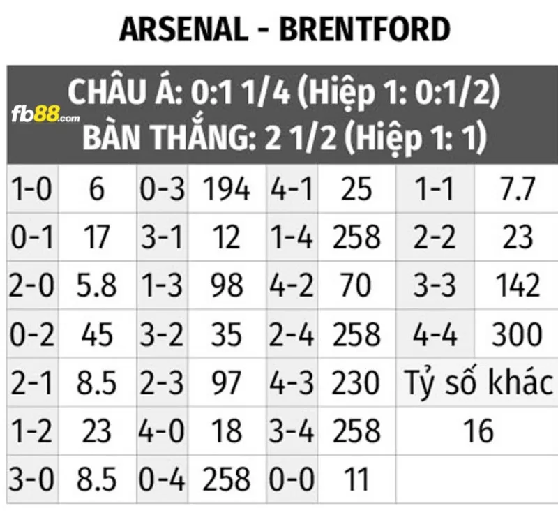 Soi kèo tỉ số trận Arsenal vs Brentford