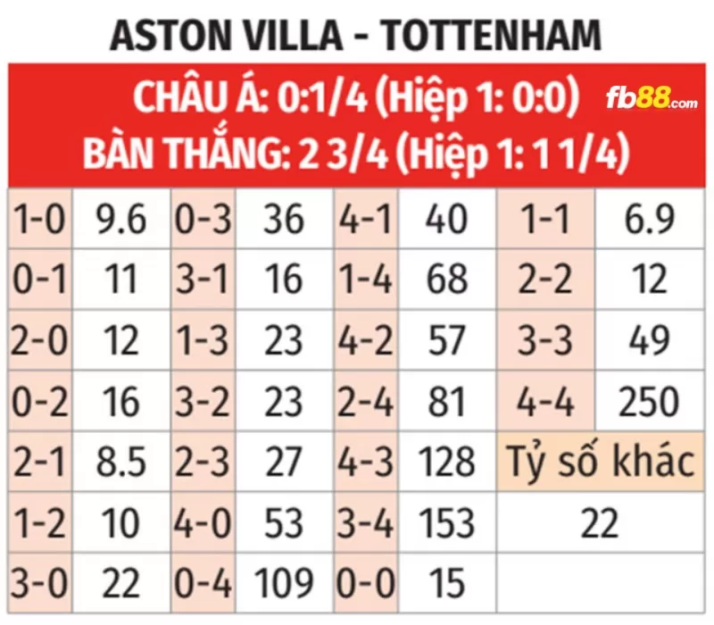 Soi kèo tỉ số trận Aston Villa vs Tottenham Hotspur