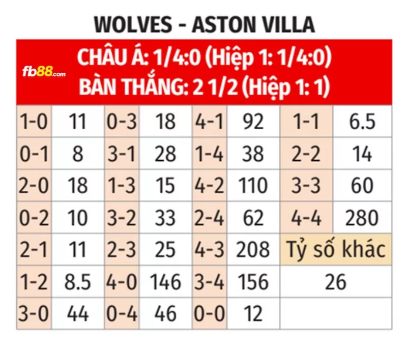 Soi kèo tỉ số trận Aston Villa vs Wolverhampton