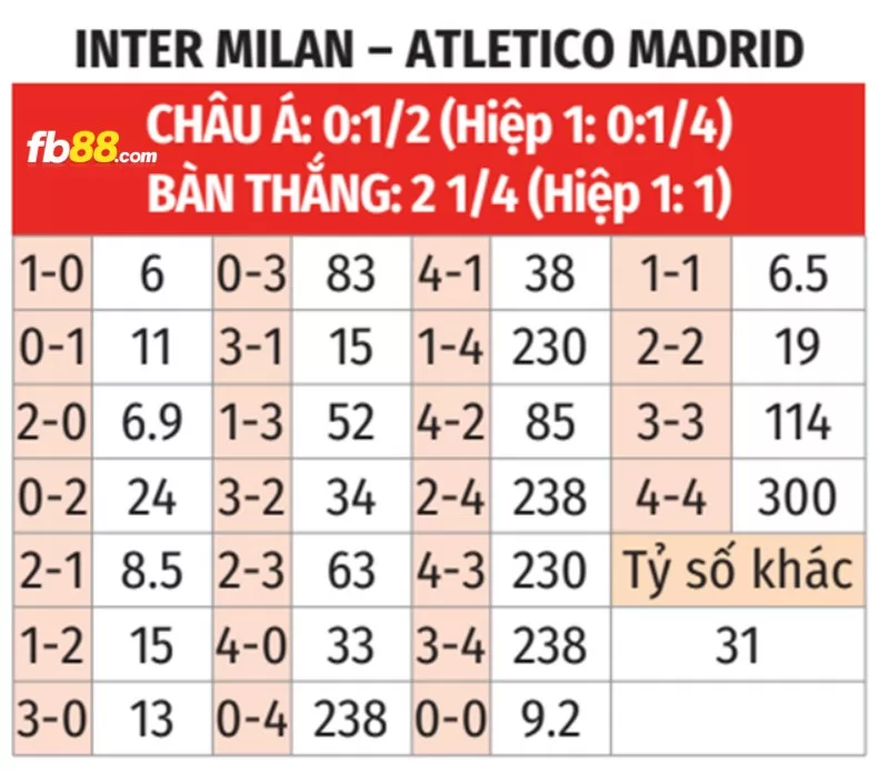 Soi kèo tỉ số trận Atlético Madrid vs Inter Milan