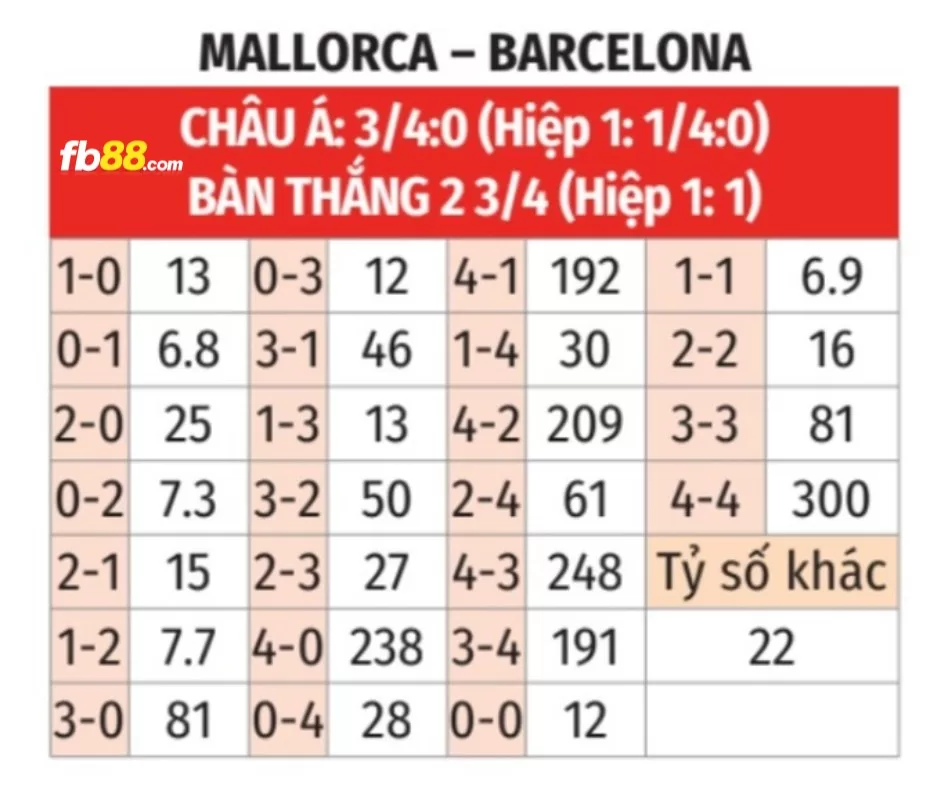 Soi kèo tỉ số trận Barcelona vs Mallorca