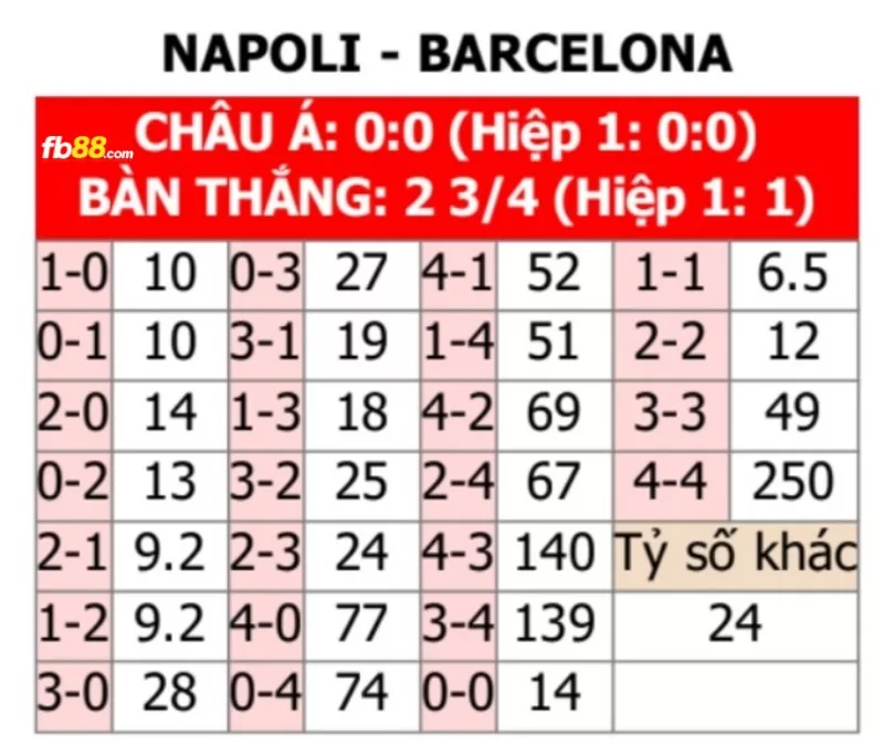 Soi kèo tỉ số trận Barcelona vs Napoli