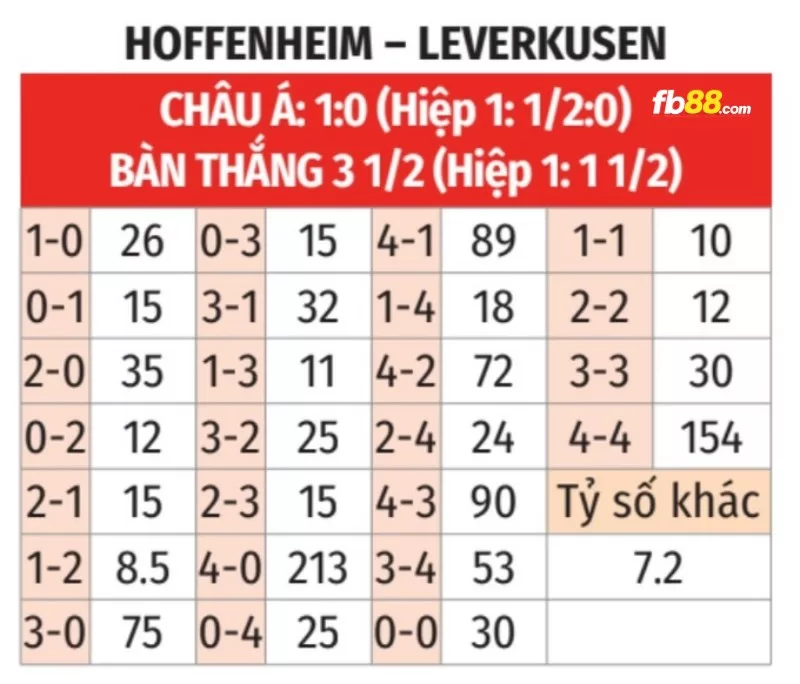 Soi kèo tỉ số trận Bayer Leverkusen vs Hoffenheim