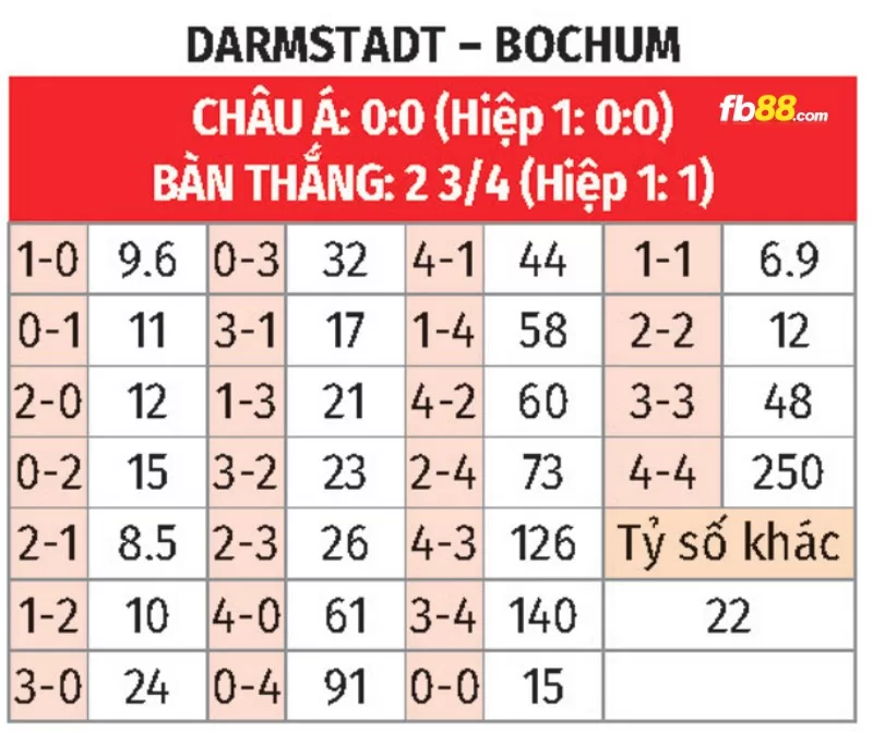 Soi kèo tỉ số trận Bochum vs Darmstadt