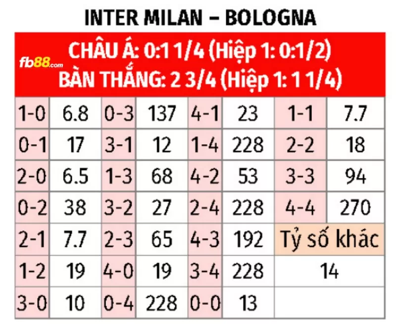 Soi kèo tỉ số trận Bologna vs Inter Milan