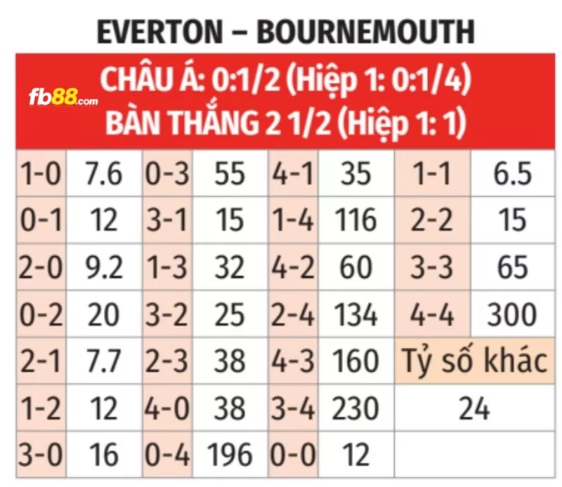 Soi kèo tỉ số trận Bournemouth vs Everton