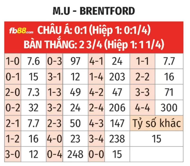 Soi kèo tỉ số trận Brentford vs Manchester United