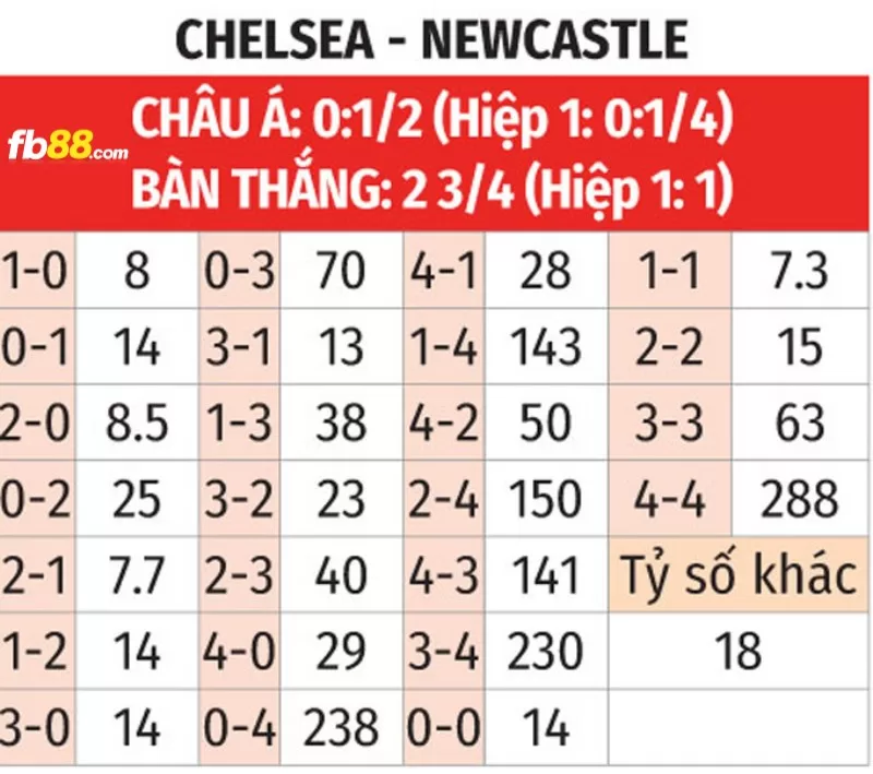 Soi kèo tỉ số trận Chelsea vs Newcastle