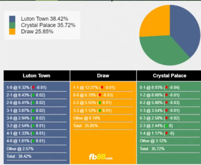 Soi kèo tỉ số trận Crystal Palace vs Luton Town