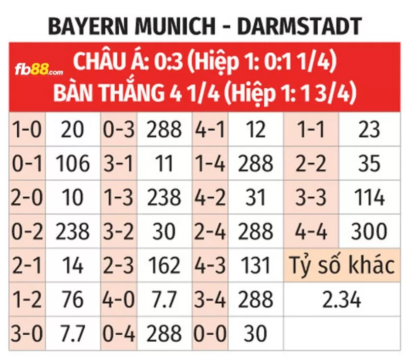 Soi kèo tỉ số trận Darmstadt 98 vs Bayern Munich