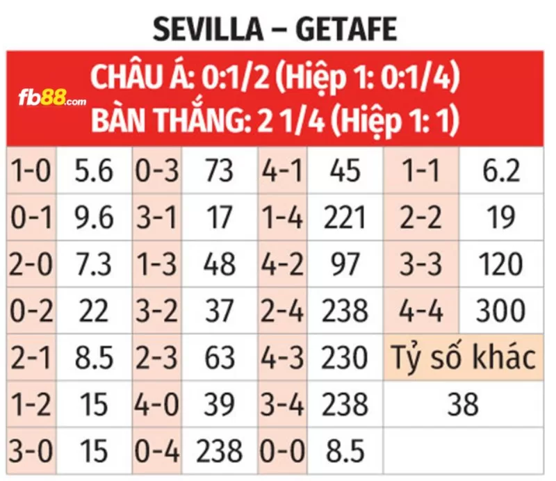 Soi kèo tỉ số trận Getafe vs Sevilla