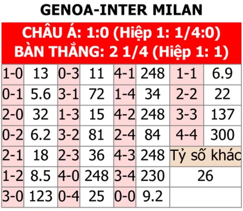 Soi kèo tỉ số trận Inter Milan vs Genoa