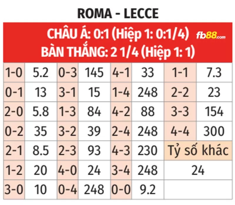 Soi kèo tỉ số trận Lecce vs Roma