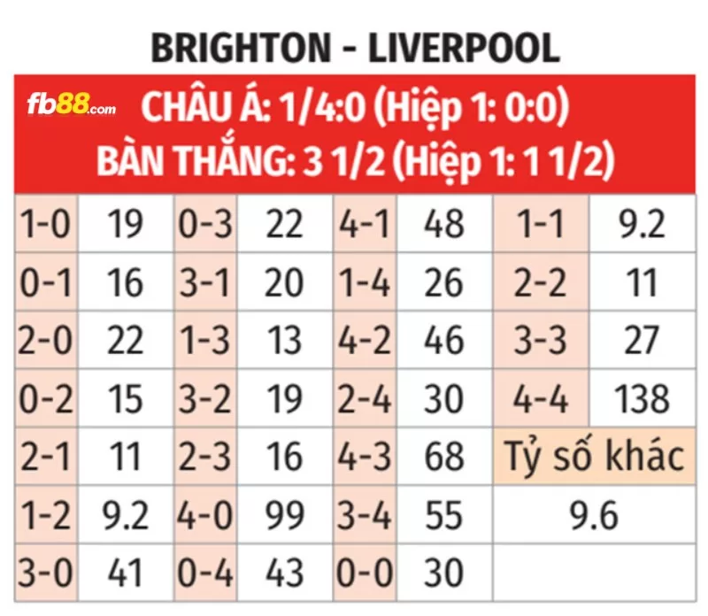 Soi kèo tỉ số trận Liverpool vs Brighton