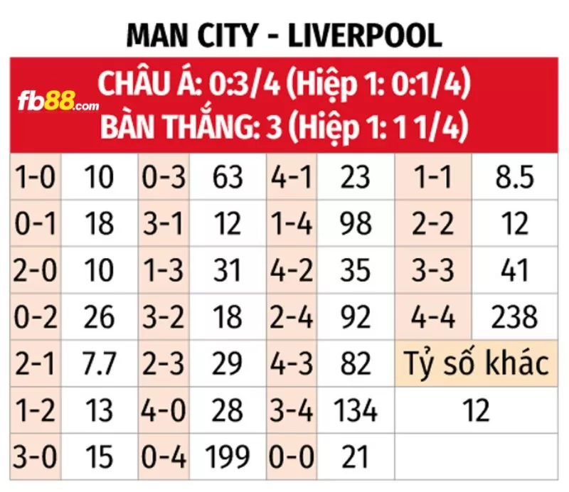 Soi kèo tỉ số trận Liverpool vs Manchester City