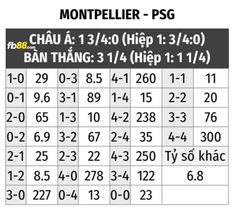 Soi kèo tỉ số trận Montpellier vs PSG