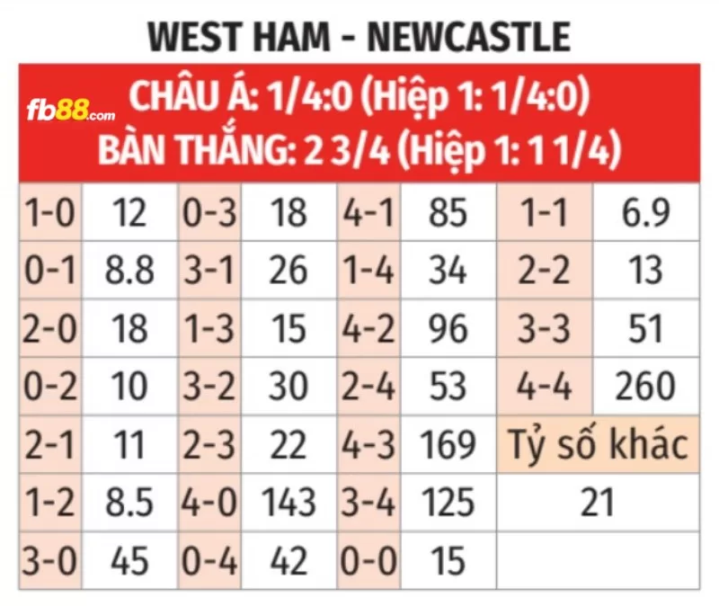 Soi kèo tỉ số trận Newcastle vs West Ham